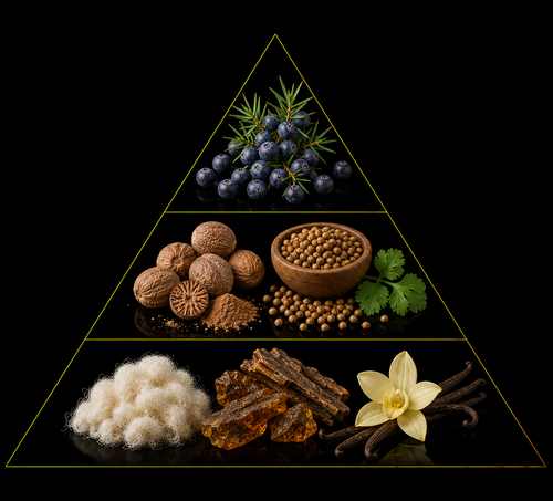 Fragrance pyramid